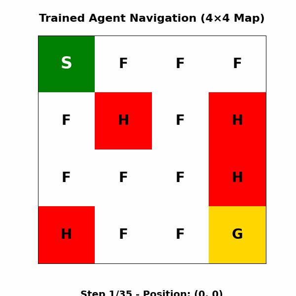 Warehouse Robot (RL)